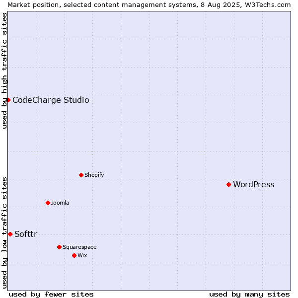 Market position of WordPress vs. Softtr vs. CodeCharge Studio