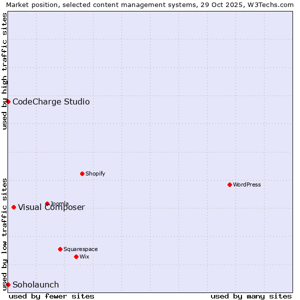 Market position of Visual Composer vs. CodeCharge Studio vs. Soholaunch