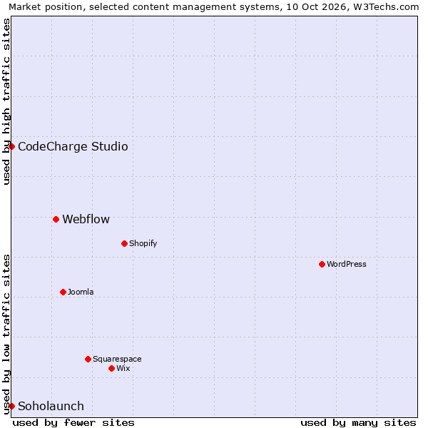 Market position of Webflow vs. CodeCharge Studio vs. Soholaunch