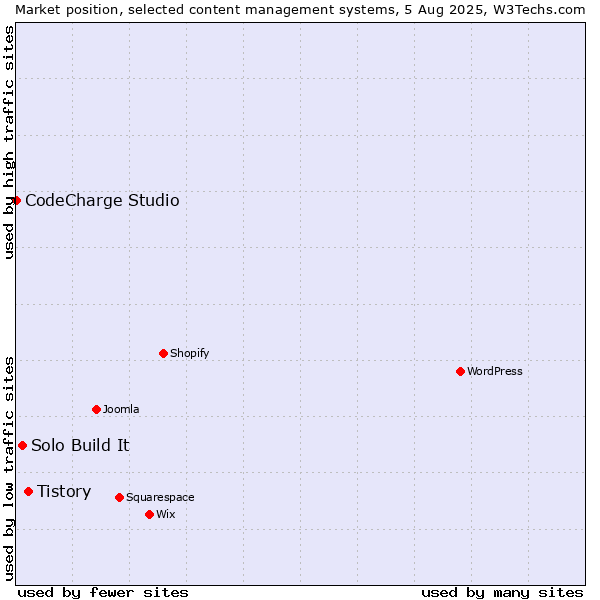 Market position of Tistory vs. Solo Build It vs. CodeCharge Studio