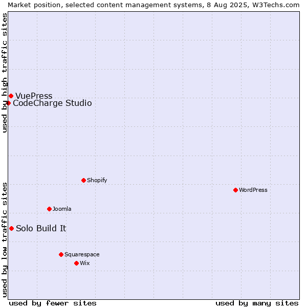 Market position of Solo Build It vs. VuePress vs. CodeCharge Studio