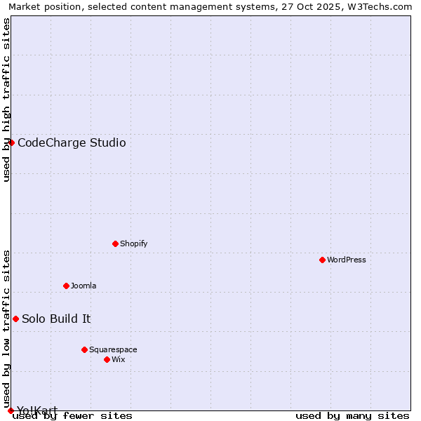 Market position of Solo Build It vs. CodeCharge Studio vs. Yo!Kart