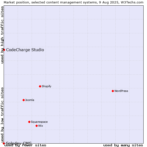 Market position of CodeCharge Studio vs. Solodev CMS
