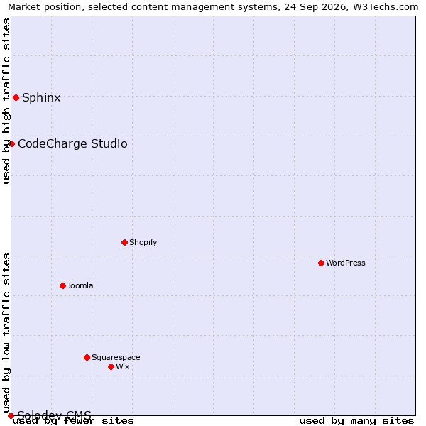 Market position of Sphinx vs. CodeCharge Studio vs. Solodev CMS