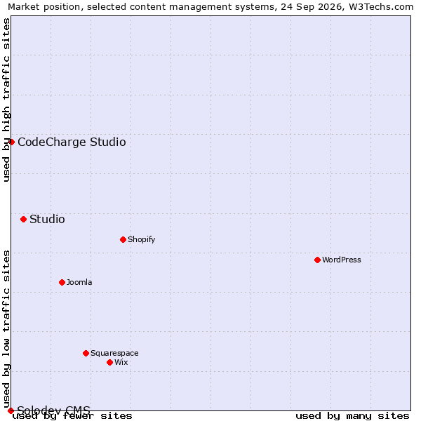 Market position of Studio vs. CodeCharge Studio vs. Solodev CMS