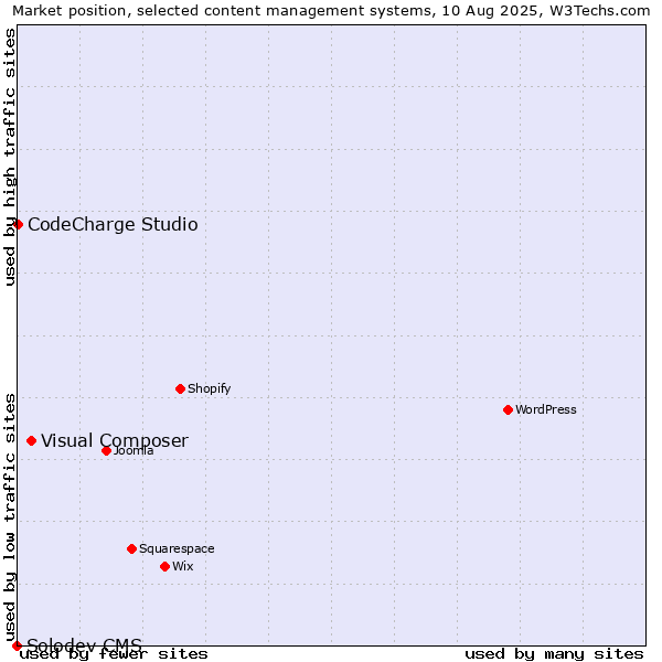 Market position of Visual Composer vs. CodeCharge Studio vs. Solodev CMS