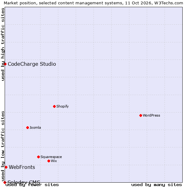Market position of WebFronts vs. CodeCharge Studio vs. Solodev CMS