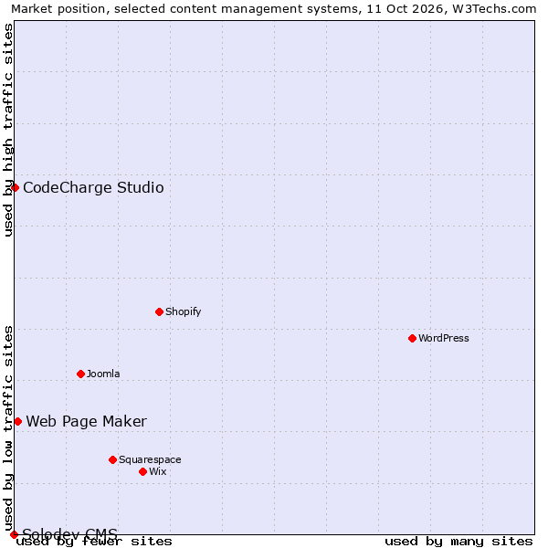 Market position of Web Page Maker vs. CodeCharge Studio vs. Solodev CMS
