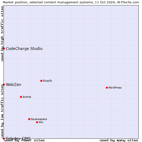 Market position of CodeCharge Studio vs. WebZen vs. Solodev CMS