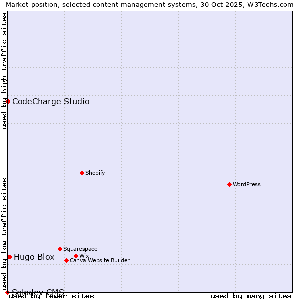 Market position of Hugo Blox vs. CodeCharge Studio vs. Solodev CMS