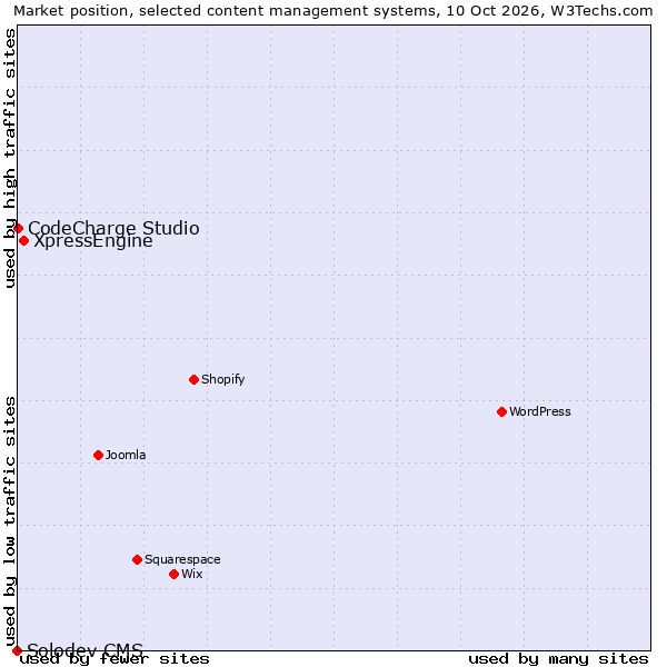 Market position of XpressEngine vs. CodeCharge Studio vs. Solodev CMS