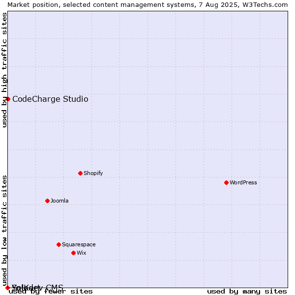 Market position of CodeCharge Studio vs. Solodev CMS vs. Yo!Kart