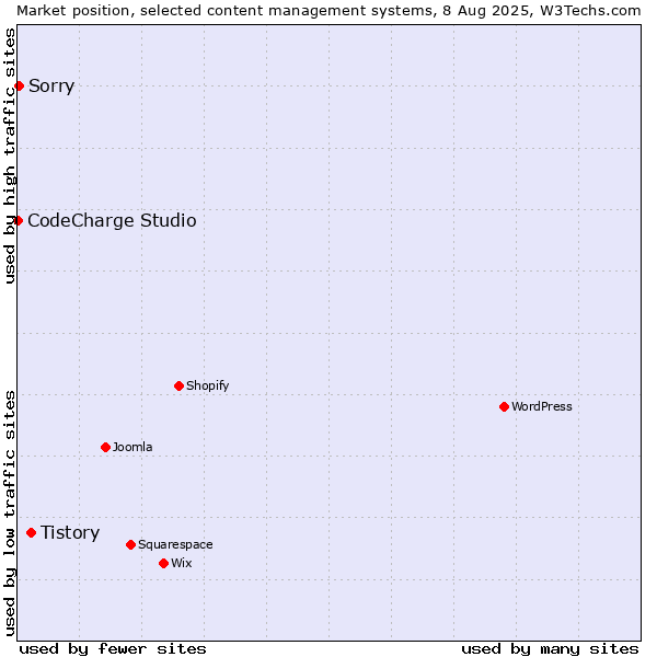 Market position of Tistory vs. Sorry vs. CodeCharge Studio