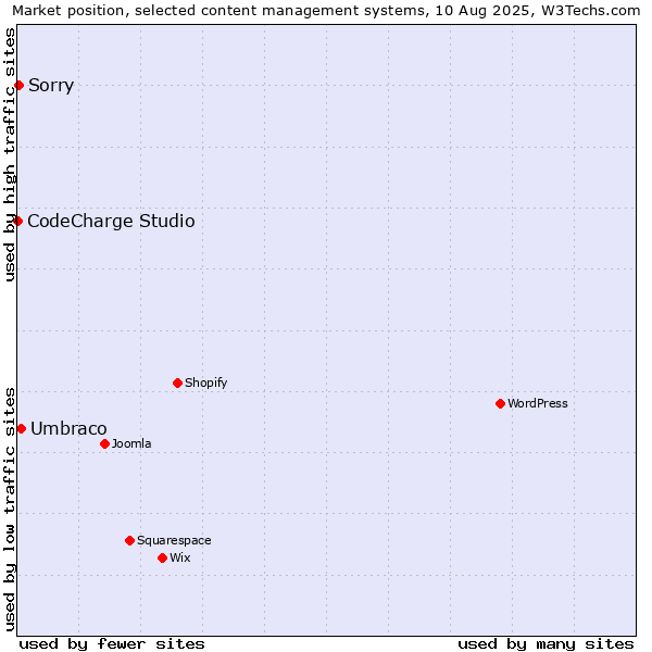 Market position of Umbraco vs. Sorry vs. CodeCharge Studio