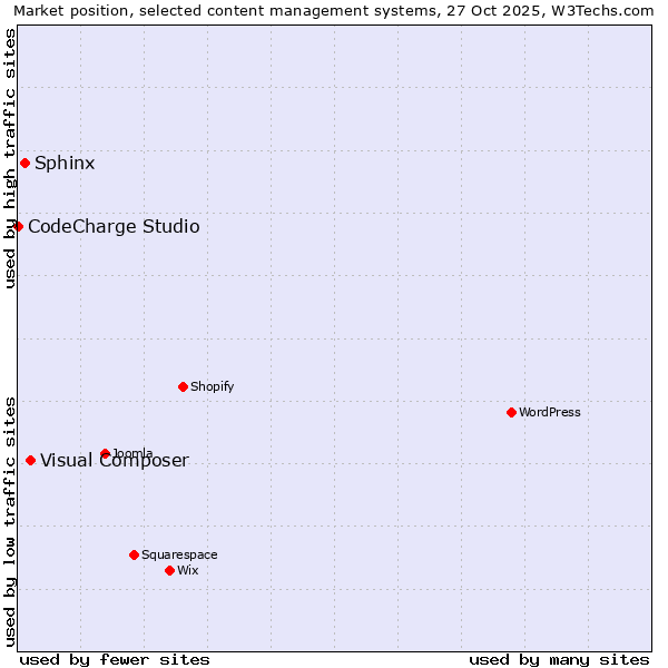 Market position of Visual Composer vs. Sphinx vs. CodeCharge Studio