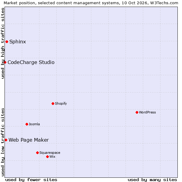 Market position of Sphinx vs. Web Page Maker vs. CodeCharge Studio