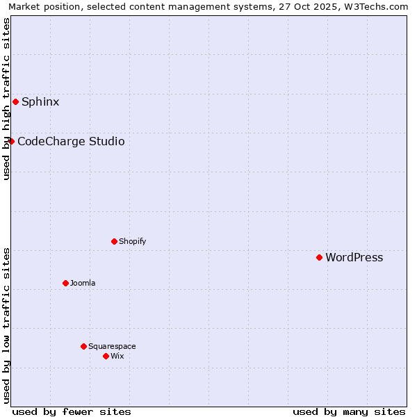 Market position of WordPress vs. Sphinx vs. CodeCharge Studio