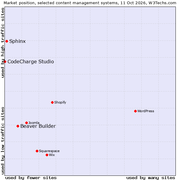 Market position of Beaver Builder vs. Sphinx vs. CodeCharge Studio