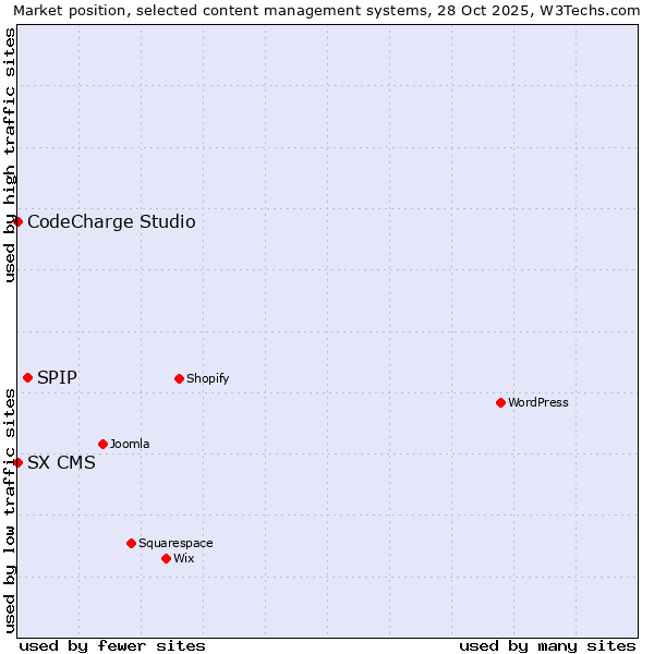 Market position of SPIP vs. CodeCharge Studio vs. SX CMS