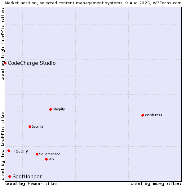 Market position of SpotHopper vs. Tistory vs. CodeCharge Studio