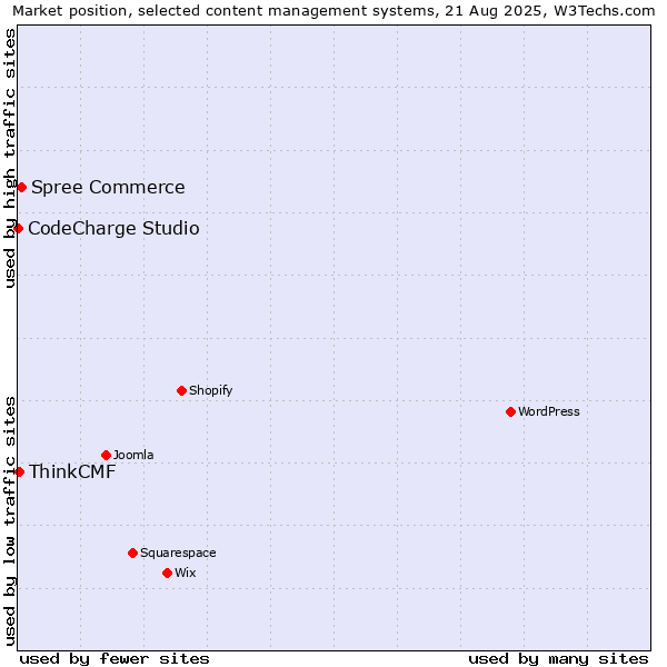 Market position of Spree Commerce vs. ThinkCMF vs. CodeCharge Studio
