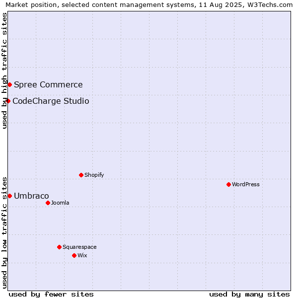 Market position of Umbraco vs. Spree Commerce vs. CodeCharge Studio