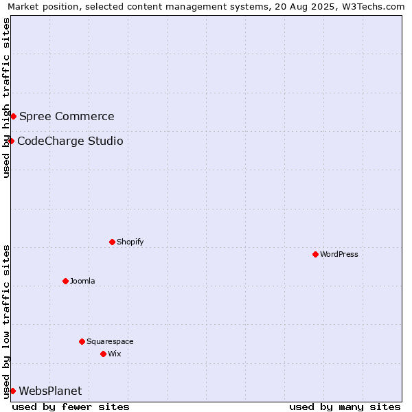 Market position of Spree Commerce vs. WebsPlanet vs. CodeCharge Studio