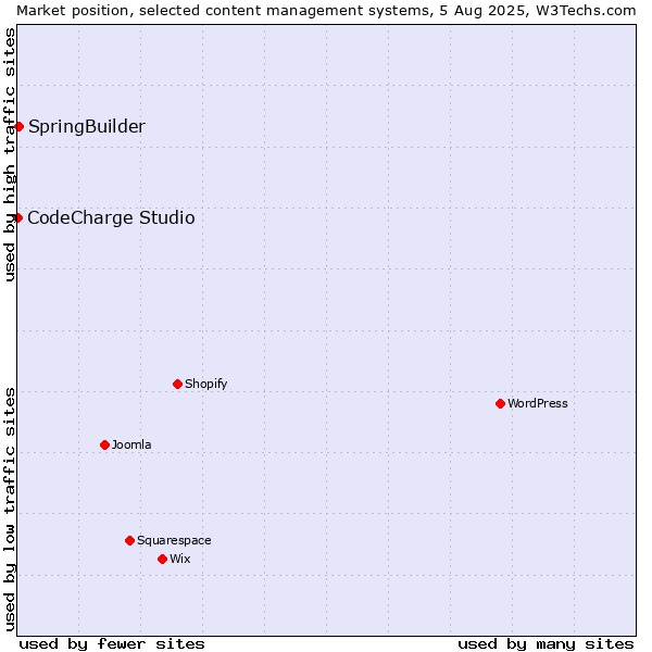 Market position of SpringBuilder vs. CodeCharge Studio