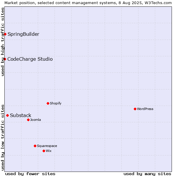 Market position of Substack vs. SpringBuilder vs. CodeCharge Studio