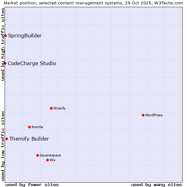 Market position of Themify Builder vs. SpringBuilder vs. CodeCharge Studio