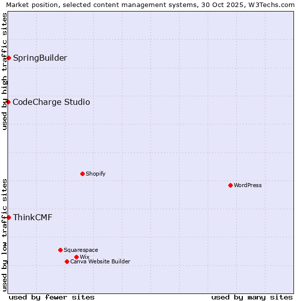 Market position of SpringBuilder vs. ThinkCMF vs. CodeCharge Studio