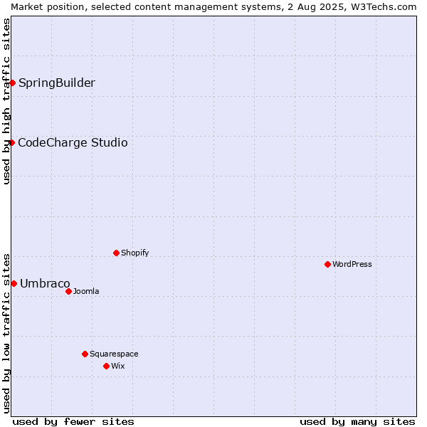 Market position of Umbraco vs. SpringBuilder vs. CodeCharge Studio
