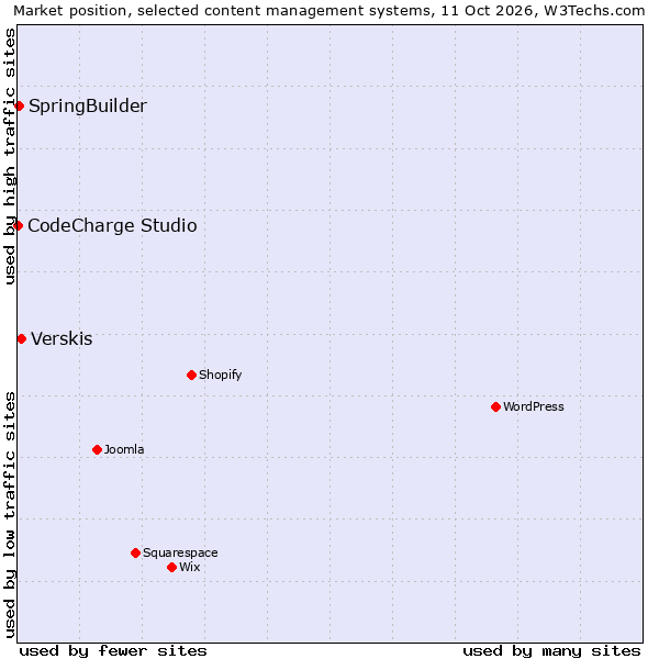 Market position of Verskis vs. SpringBuilder vs. CodeCharge Studio