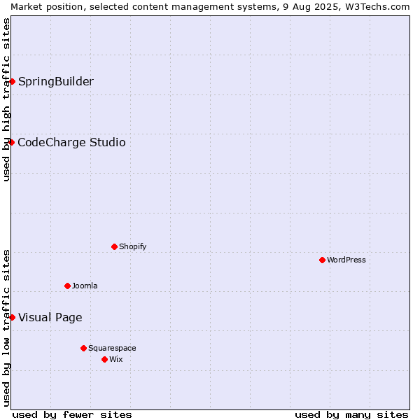 Market position of Visual Page vs. SpringBuilder vs. CodeCharge Studio