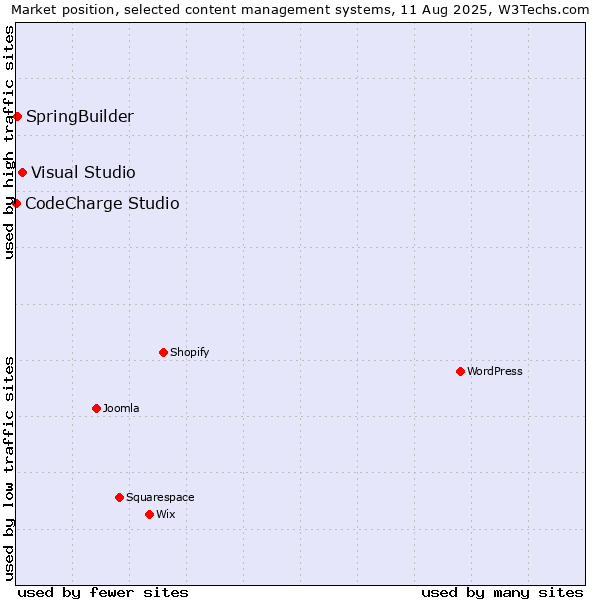 Market position of Visual Studio vs. SpringBuilder vs. CodeCharge Studio