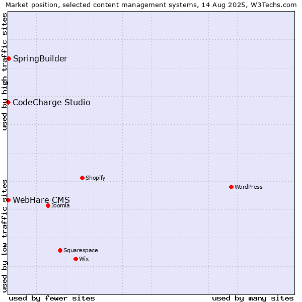 Market position of SpringBuilder vs. CodeCharge Studio vs. WebHare CMS