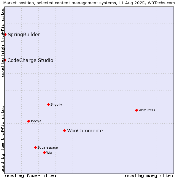 Market position of WooCommerce vs. SpringBuilder vs. CodeCharge Studio