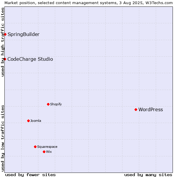 Market position of WordPress vs. SpringBuilder vs. CodeCharge Studio