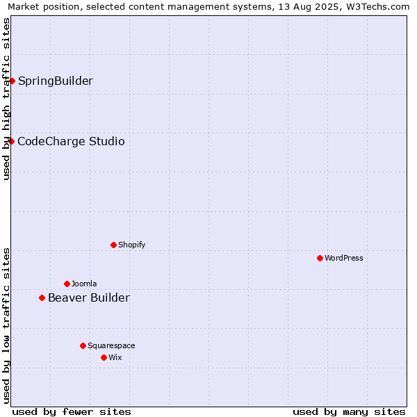 Market position of Beaver Builder vs. SpringBuilder vs. CodeCharge Studio