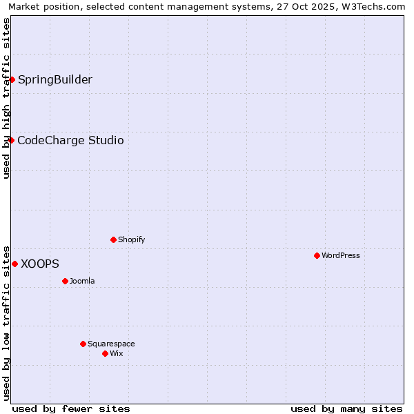 Market position of XOOPS vs. SpringBuilder vs. CodeCharge Studio