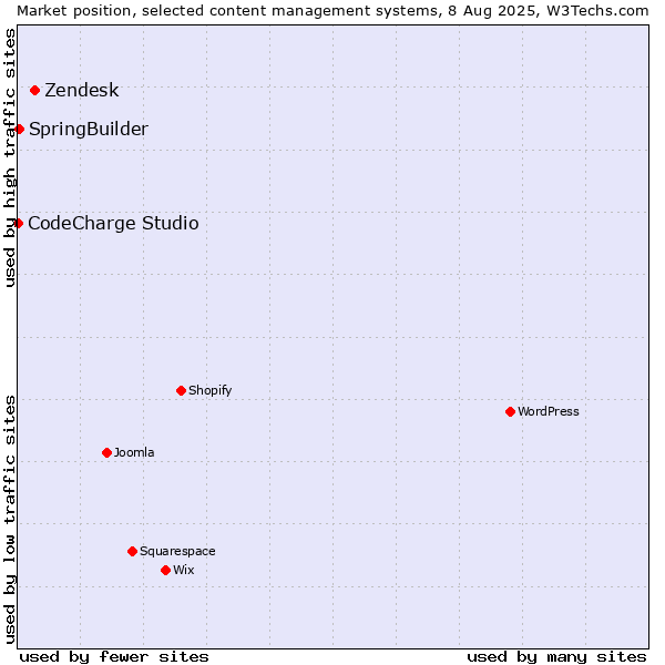 Market position of Zendesk vs. SpringBuilder vs. CodeCharge Studio