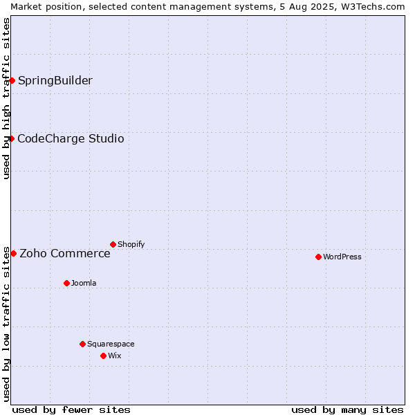 Market position of Zoho Commerce vs. SpringBuilder vs. CodeCharge Studio