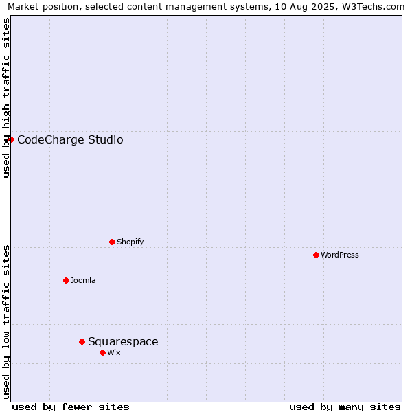 Market position of Squarespace vs. CodeCharge Studio