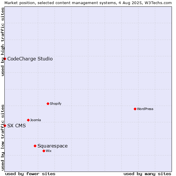 Market position of Squarespace vs. CodeCharge Studio vs. SX CMS