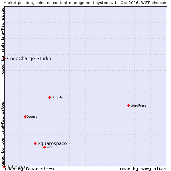 Market position of Squarespace vs. CodeCharge Studio vs. Taberna