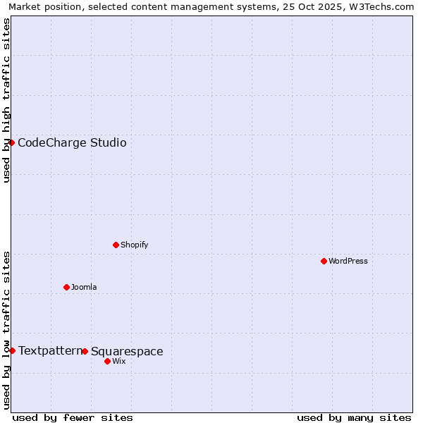 Market position of Squarespace vs. Textpattern vs. CodeCharge Studio