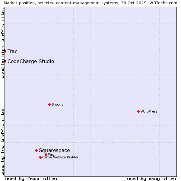 Market position of Squarespace vs. CodeCharge Studio vs. Trac