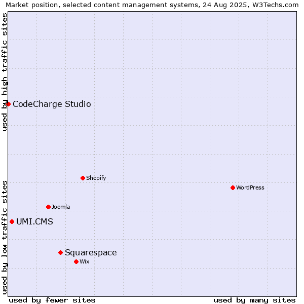 Market position of Squarespace vs. UMI.CMS vs. CodeCharge Studio