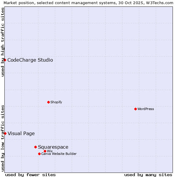 Market position of Squarespace vs. Visual Page vs. CodeCharge Studio