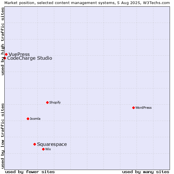 Market position of Squarespace vs. VuePress vs. CodeCharge Studio
